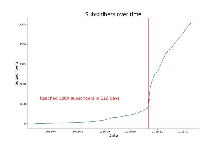 1000 subscribers on YouTube 